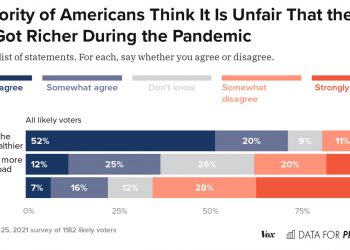 What Americans really think about billionaires during the pandemic