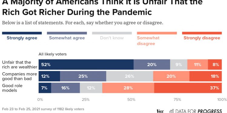 What Americans really think about billionaires during the pandemic