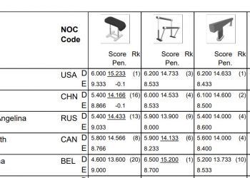 Simone Biles deserves higher scores