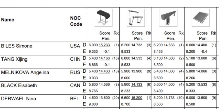 Simone Biles deserves higher scores