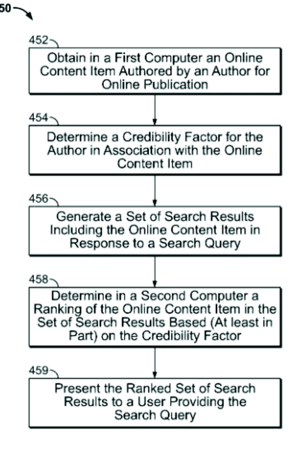 The credibility of an author of online content
