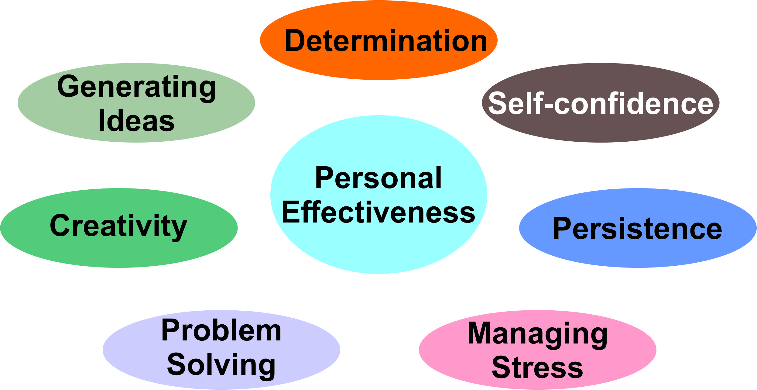 Personal Effectiveness Skills