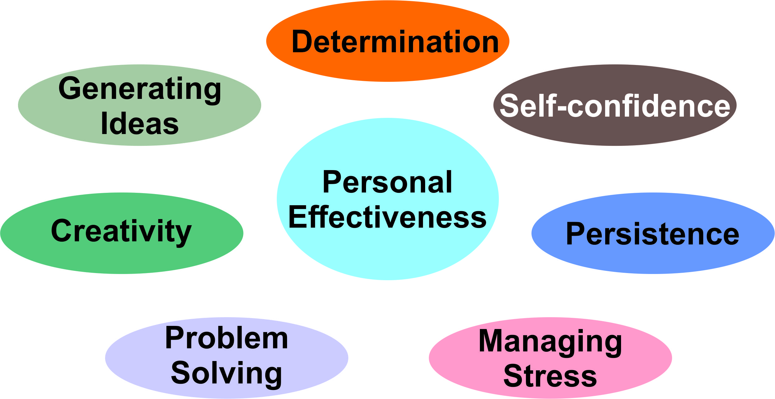 personal effectiveness research paper